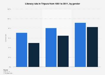 India - Tripura literacy rate 2011| Statista